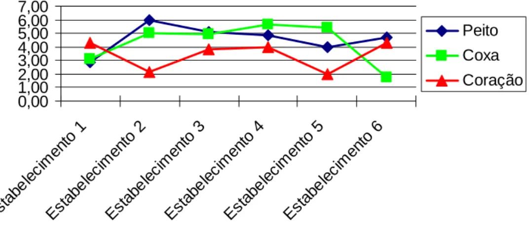 FIGURA 4. A figura 4 apresenta os valores da contagem total de enterobactérias  em relação aos diferentes estabelecimentos comerciais