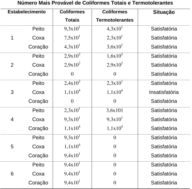 Tabela  1. Apresenta  os valores do  Número Mais Provável de Coliformes totais e  termotolerantes das amostras analisadas