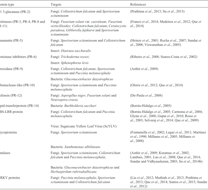 Table 1 - Defense related proteins identified in sugarcane in response to biotic stress.