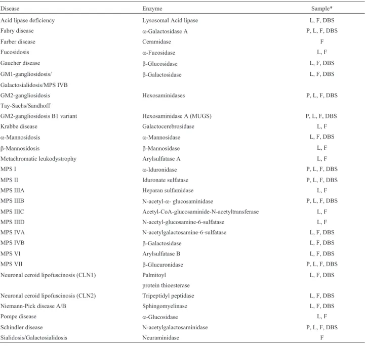 Figure 3 shows the number of diagnosed patients by time period, divided as follows: 1982/1991 -  implementa-tion of diagnostic methods, few enzyme assays performed;