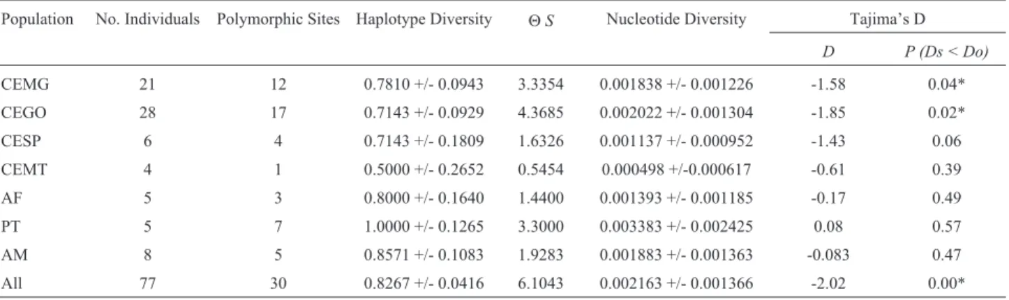 Table 3 - Parameters of genetic diversity in each sampled population of M. tridactyla, and in the entire dataset
