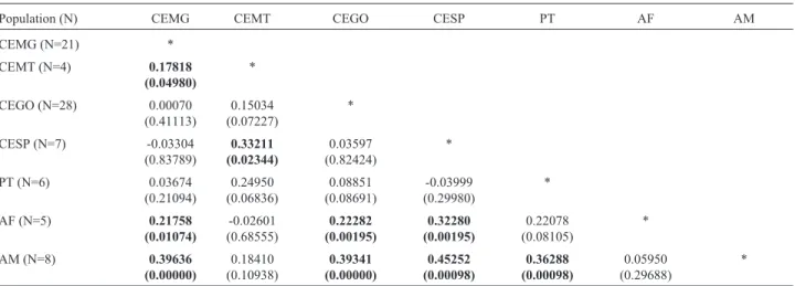 Table 4 - Pairwise F ST values for all populations analyzed. Significant values (p &lt; 0.05) are displayed in parenthesis and highlighted in bold.