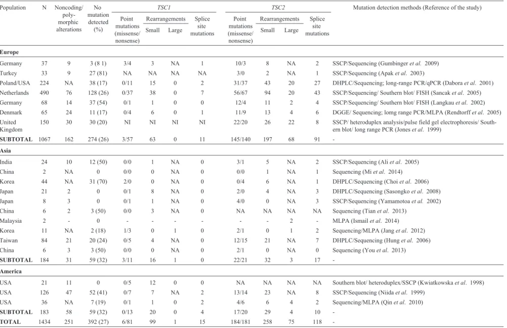 Table 2 - Type and frequency of mutations found in TSC genes in patients from different studies in the world and diagnostic strategy (1998-2014).