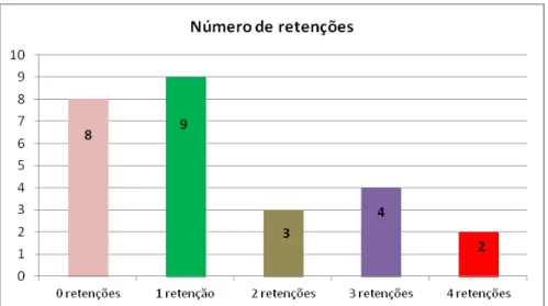 Gráfico 6 – Disciplina em que os alunos apresentam maiores dificuldades 