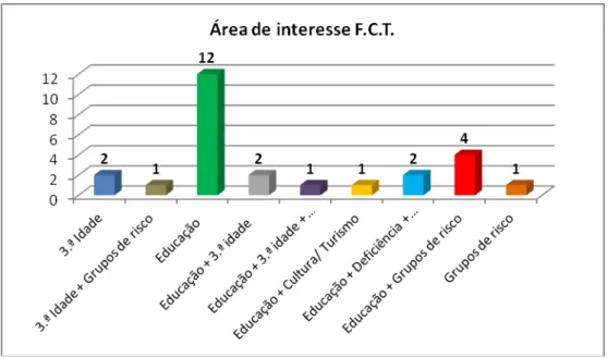 Gráfico 11 – Áreas de interesse da FCT 