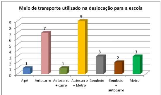 Gráfico 14 – Meio de transporte utilizado na deslocação para a escola 