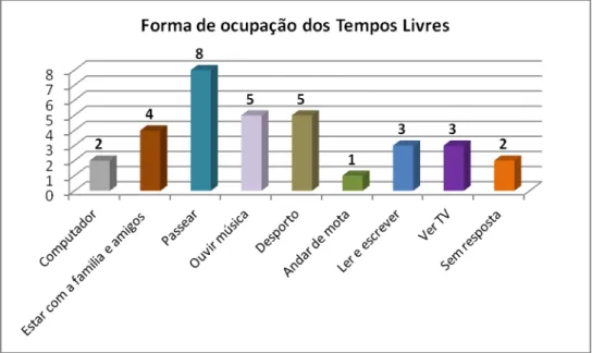 Gráfico 15 – Forma de ocupação dos tempos livres 