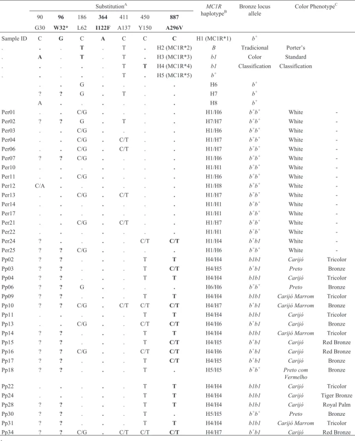 Table 1 - Molecular characterization of the turkey melanocortin-1 receptor gene (MC1R) and phenotype classification using the breeders’ traditional color classification and Porter’s Rare Heritage standard classification.