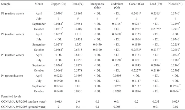 Table 1 - Metal levels (mg L -1 ) in the Água Boa stream water samples from April 2013 to October 2013.