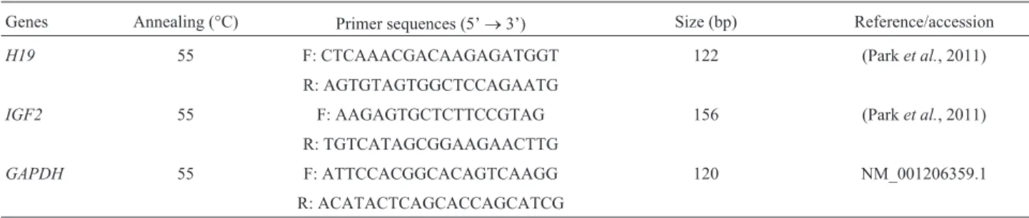 Table 1 - Primers for qRT-PCR analysis.