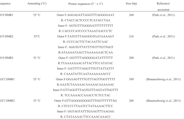 Table 2 - Primers for bisulfite sequencing PCR analysis.