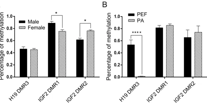 Figure 4 - Percentage of methylated CpG sites within H19 DMD and IGF2 DMRs between male and female eyes (A), and between porcine embryonic fibroblast (PEF) and parthenogenetic (PA) cells (B)