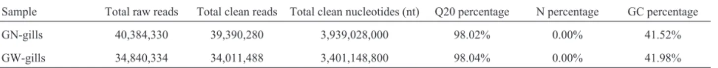 Table 1 - Summary of Illumina sequencing output for the GN and the GW.