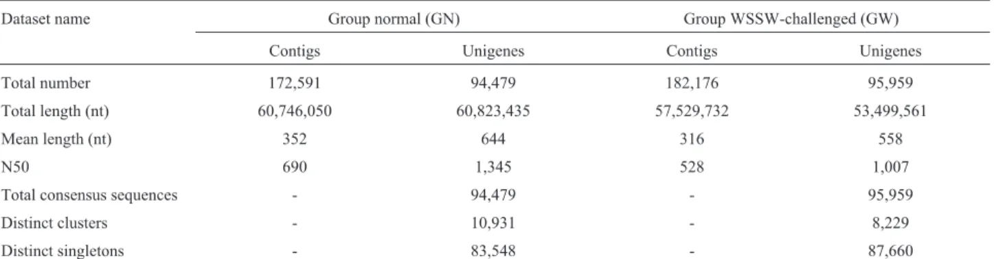 Table 2 - Summary of the assembly analysis for GN and GW.