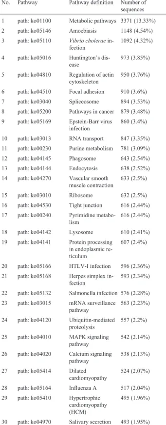 Table 3 - Top 30 statistically significant KEGG classifications.