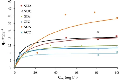 Figure 1. Fluoxetine adsorption isotherms. 