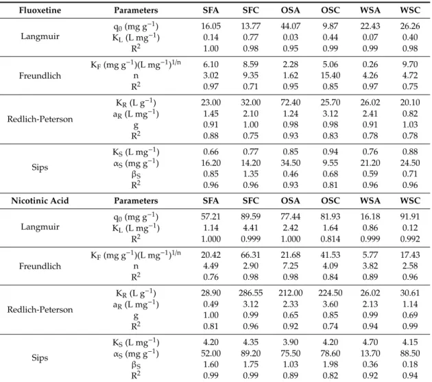 Table 1. Model parameters and correlation coefficients.