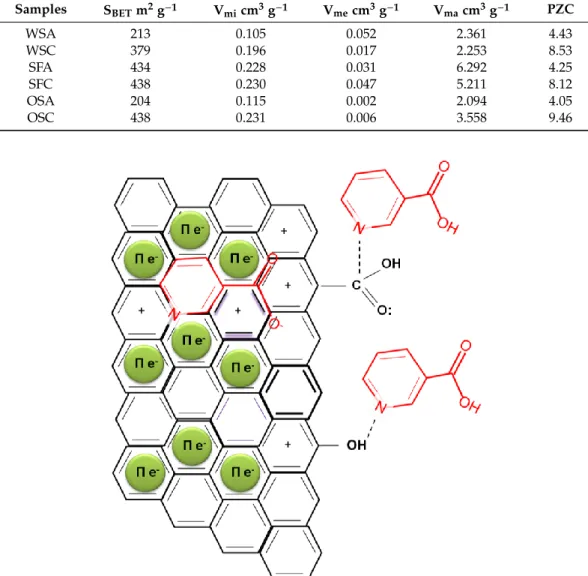 Table 2. Textural parameters and point of zero charge of the adsorbents [11].