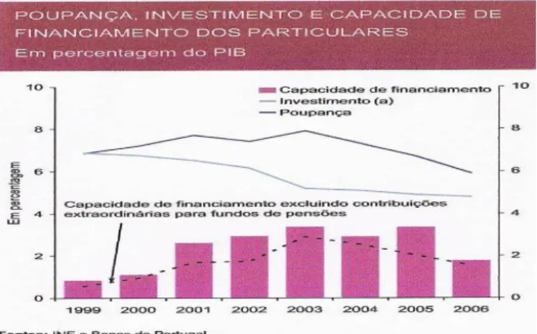 GRÁFICO 1 – POUPANÇA, INVESTIMENTO E CAPACIDADE DE  FINANCIAMENTO DOS PARTICULARES 