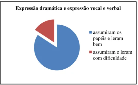 Figura 3: Expressão dramática e expressão vocal e verbal 