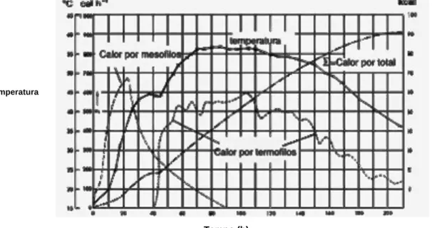 Figura 1. Curva correlacionando temperatura e grupos de microrganismos durante a                 evolução do processo de compostagem (Adaptado de Morgan, J.X