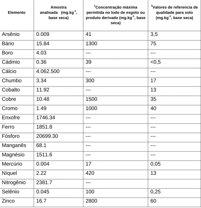 Tabela 4. Elementos analisados comparados com normatividade para lodos de esgoto   e qualidade do solo