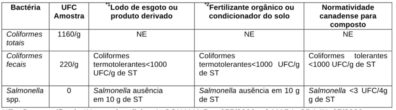 Tabela 6. UFC de  coliformes  totais , fecais  e Salmonella spp. 