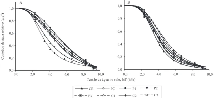 Figura 1. Curvas   de   retenção   de   água  no   solo   (CRA)   versus    tensão da    água    no    solo, com valores ajustados  (aju) e  observados (obs), em sistemas de integração lavoura-pecuária, nas camadas de 0–20(A) e 70–80 cm (B)