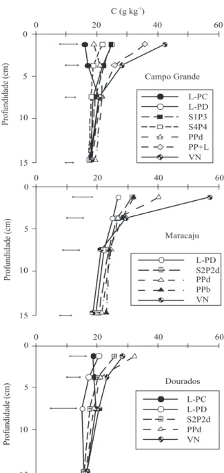 Figura  1.  Teor  de  carbono  em  camadas  de  Latossolo  Vermelho distroférico (LVdf), em Dourados, MS, submetido  aos  sistemas  de  manejo  durante  nove  anos,  e  de  LVdf  em  Maracaju, MS, e Latossolo Vermelho em Campo Grande, MS,  submetidos a sis