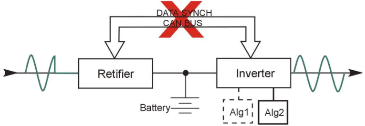 Figure 6.8 shows how the UPS acts if a fault in the CAN bus occurs concurrently with  a power fault
