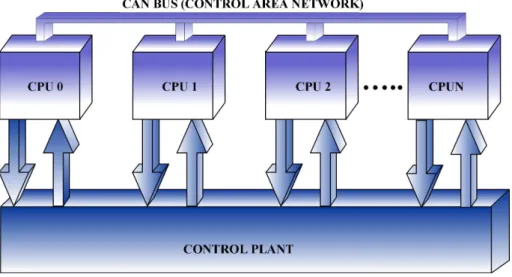 FIGURA B .  BARRAMENTO  CAN  EM UMA PLANTA DE CONTROLE