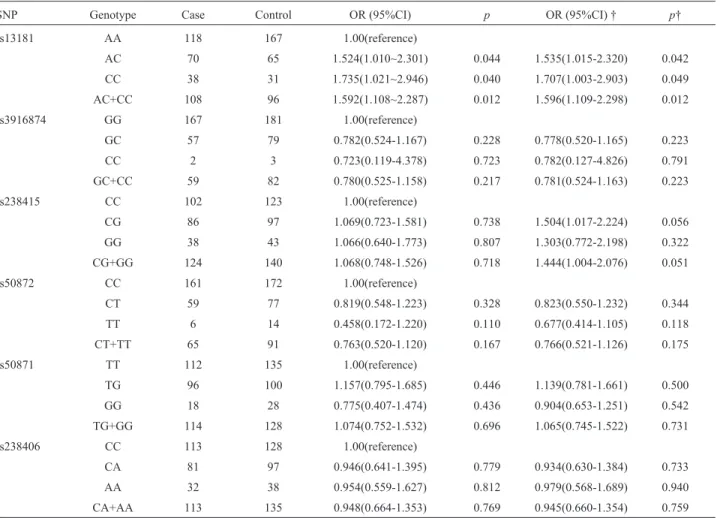 Table 5 - Association between polymorphisms of XPD gene in pancreatic cancer patients from the Chinese Han population.