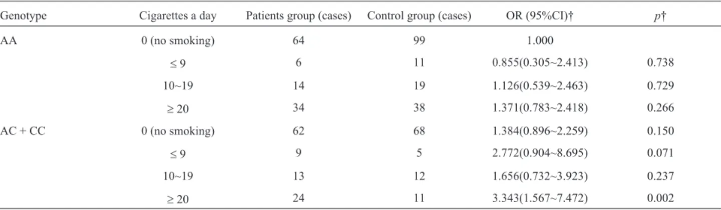 Table 7 - Correlation between daily cigarette amounts a with rs13181-locus polymorphic genotypes and susceptibility of pancreatic cancer.