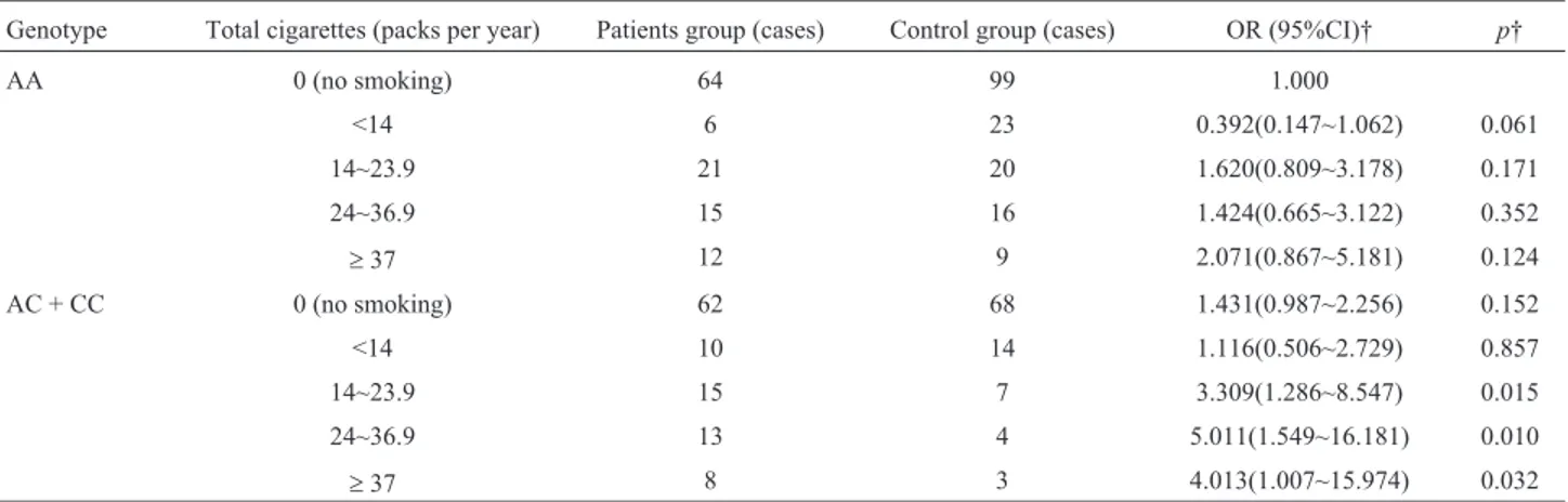 Table 8 - Relationship between total cigarettes per year with rs13181-locus polymorphic genotypes and susceptibility of pancreatic cancer.