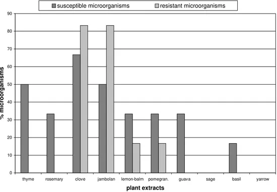 Figure 1 - Antimicrobial activity from plant extracts against susceptible (6) and resistant (8) antibiotic microorganisms