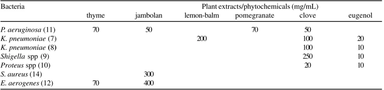 Table 3. Minimal Inhibitory Concentration (MIC) of plant extracts and phytochemicals against antibiotic resistant bacteria.