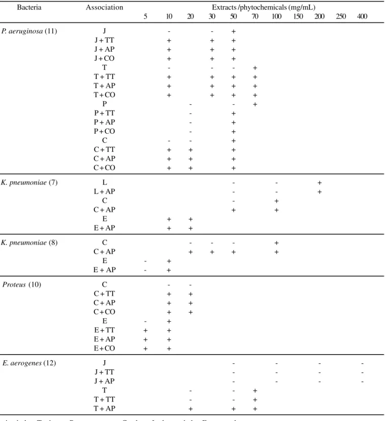 Table 4. Effect of the association of plant extracts/phytochemicals and antibiotics on resistant bacteria
