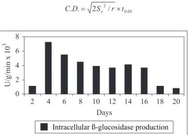 Figure 1. Effect of incubation time on ß-glucosidase production by P. purpurogenum.