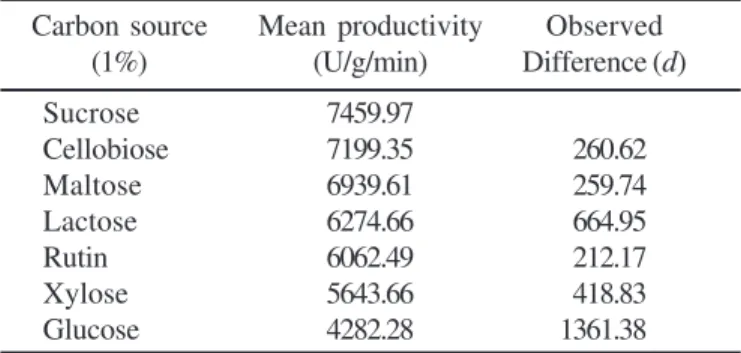 Table 2. Effect of different concentration of sucrose on production of ß-glucosidase by P