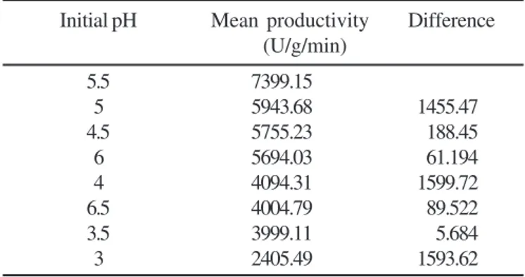 Table 6. Effect of different NaCl concentration on production of ß-glucosidase by P. purpurogenum.