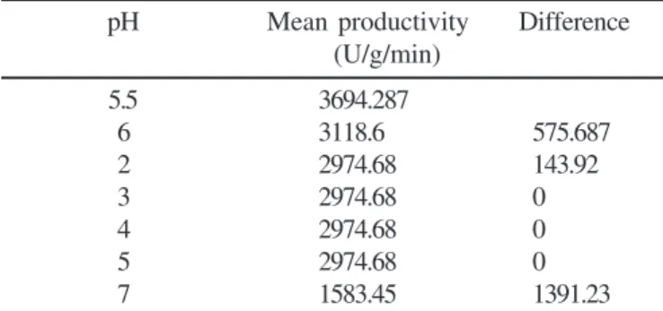 Table 8. Effect of different additives on production of ß- ß-glucosidase by P. purpurogenum.