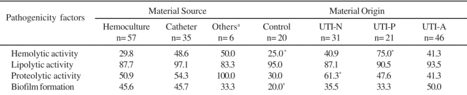 Table 2.  Correlation between the expression of putative pathogenicity factors, multiresistance  to antibiotics, sample origin, and material source of S