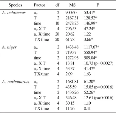 Table 1. Analysis of co-variance of the effect of water activity of the culture media (a w ), temperature (T), time (t) and species (S) and their interactions, on the colony diameter of Aspergillus ochraceus,  Aspergillus niger and Aspergillus carbonarius