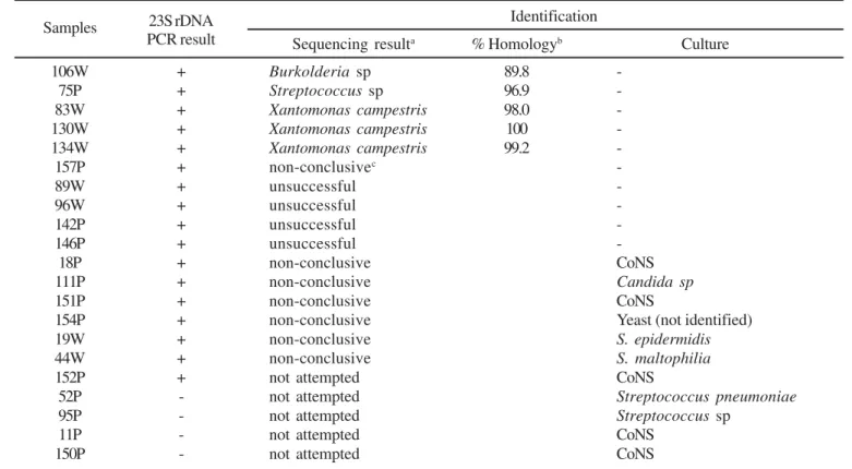 Table 3. Microorganism identification by only one method (PCR/sequencing or culture).