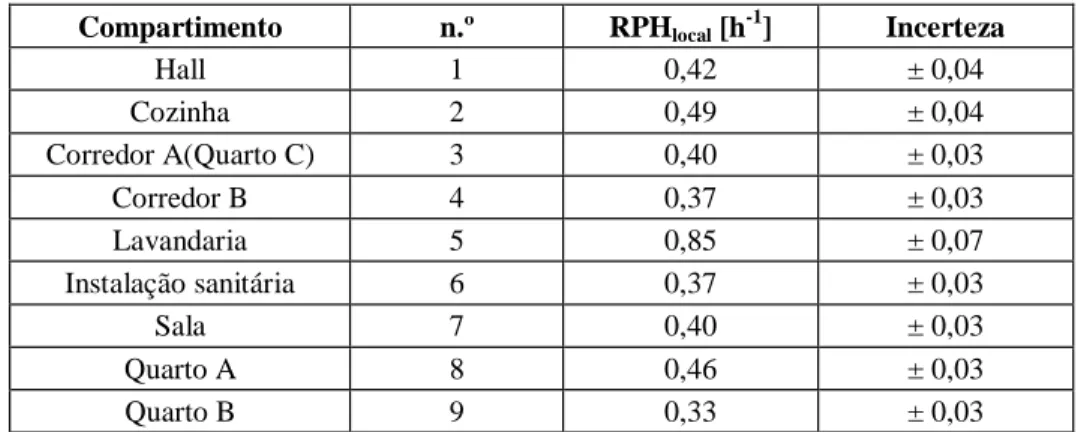 Tabela 3: RPH em cada compartimento para uma temperatura interior de 16ºC.  