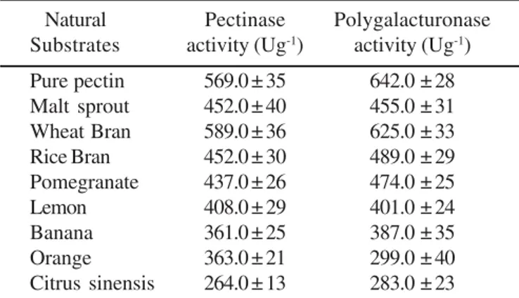 Table 2. Effect of synthetic carbon sources on pectinolytic enzyme production of Aspergillus fumigatus Fres.