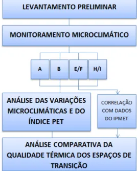 Figura 17  – Síntese da metodologia da pesquisa para reconhecimento do papel amenizador  microclimático e comparação dos diferentes espaços de transição