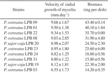 Table 1 shows the behaviour of ten strains of Pleurotus sp.