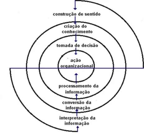 Figura 1 - Modelo de uso da informação nas organizações  FONTE: (CHOO, 2003) 