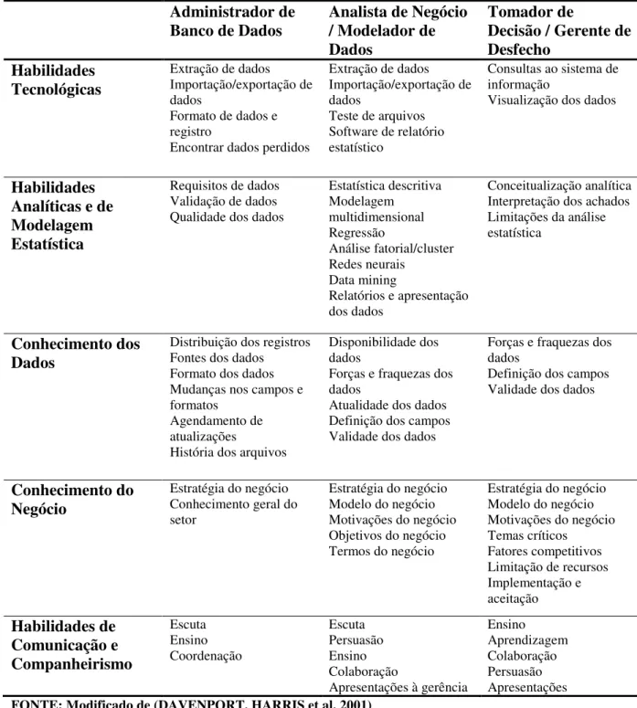 Tabela 1 - Habilidades na construção da capacidade analítica  
